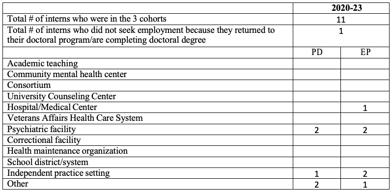 Internship Program Tables 04